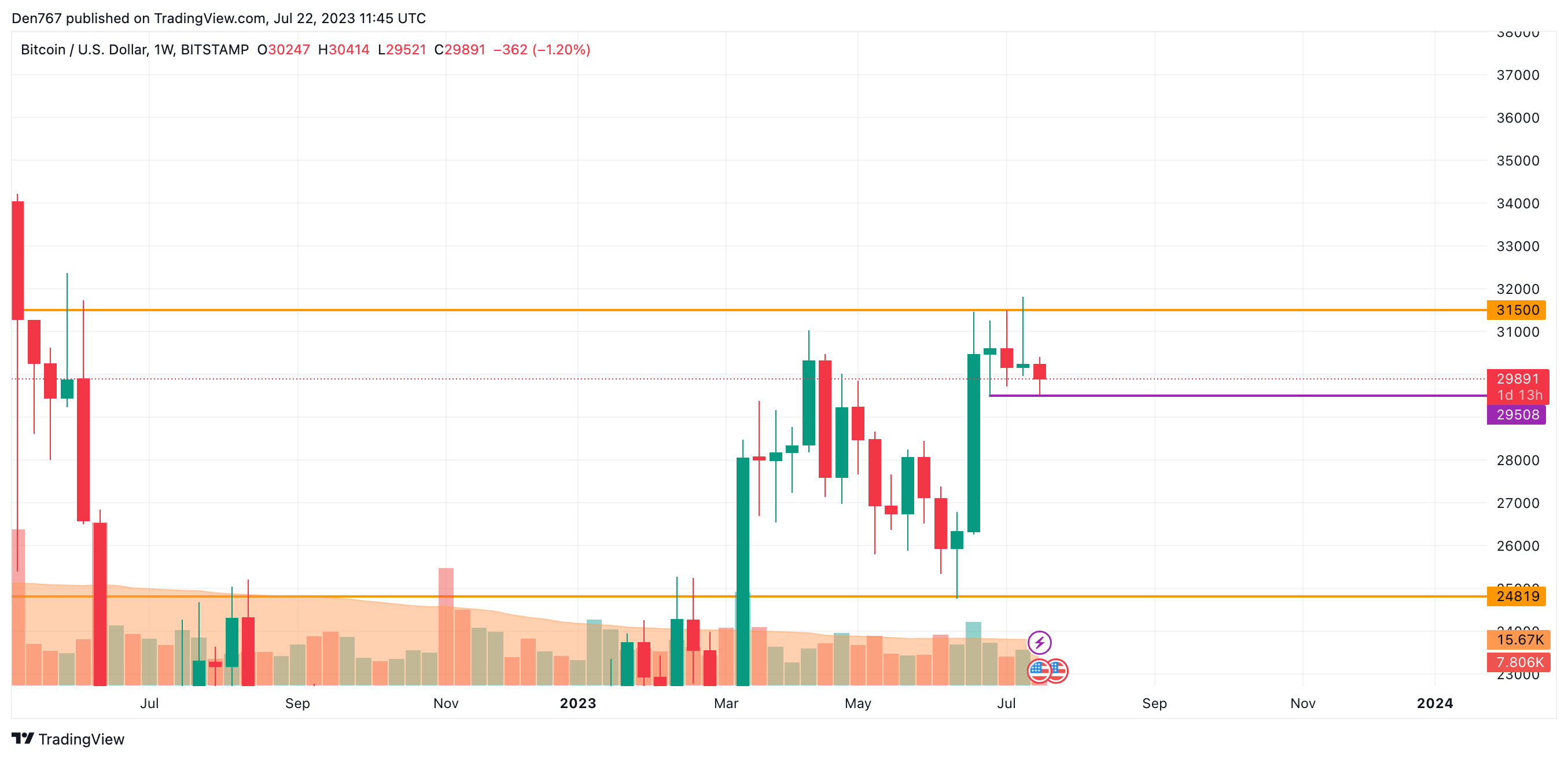 BTC/USD 图表由 TradingView 提供