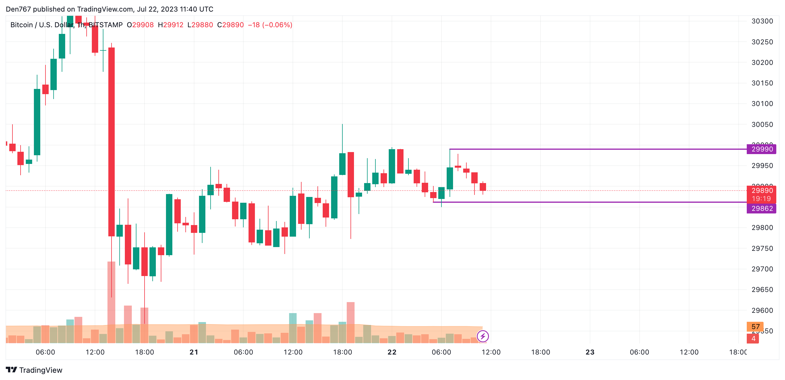 BTC/USD 图表由 TradingView 提供