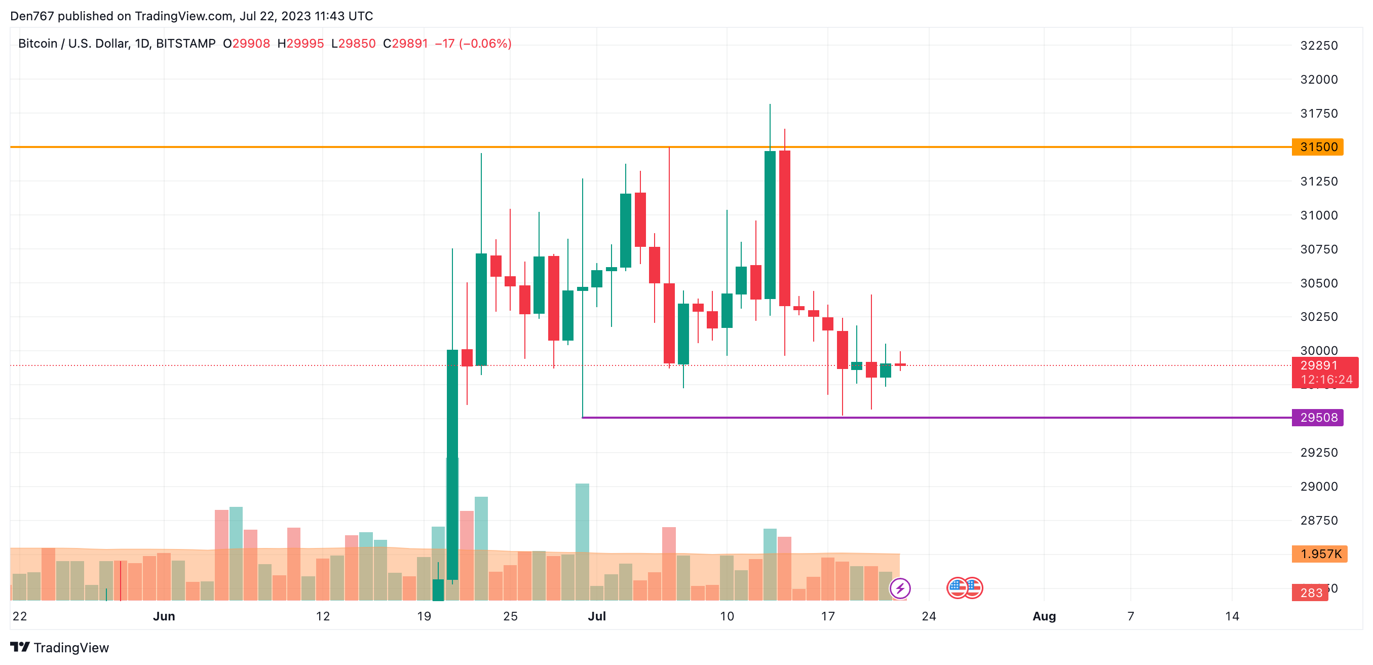 BTC/USD 图表由 TradingView 提供